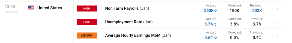 隔夜美股 | 三大指数表现不一 现货黄金一度突破3400美元