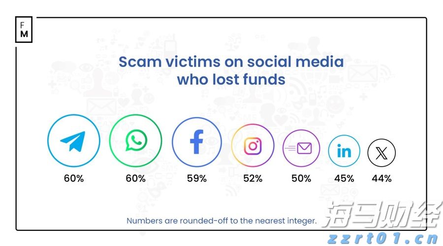Canalys:2025年第二季度印度智能手机出货量同比增长7% 达3900万部