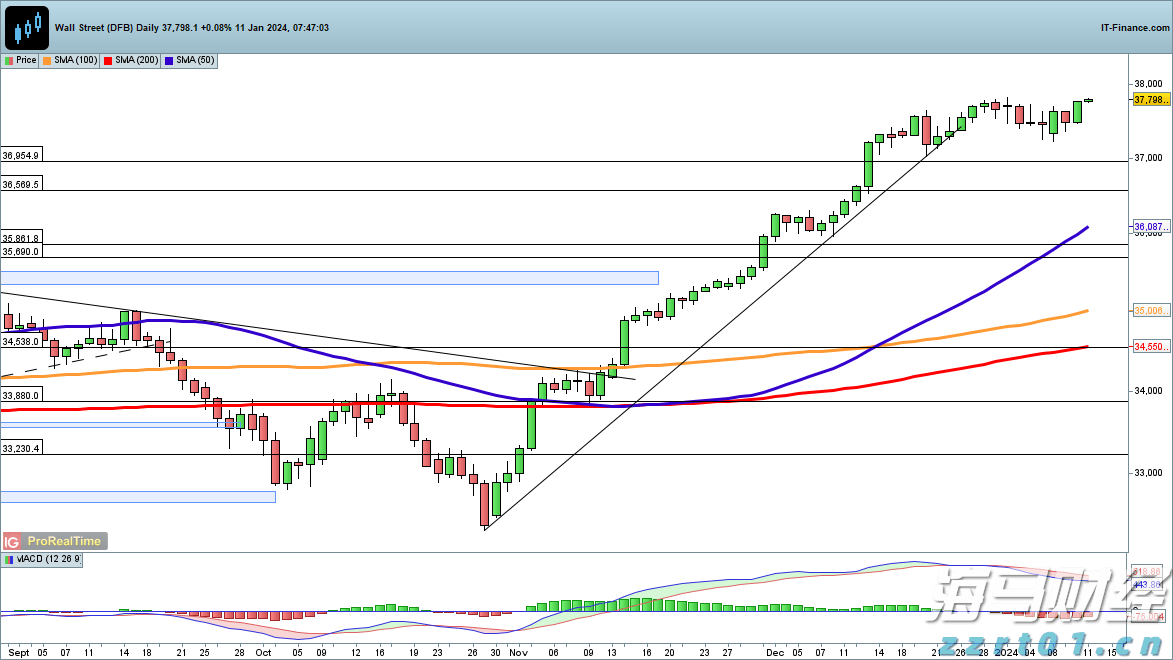 港股午评|恒生指数早盘上涨1.13% CRO概念股表现强劲